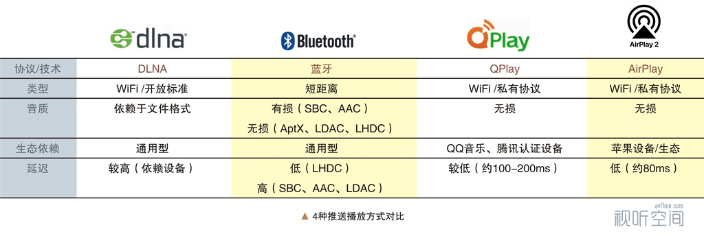 4种推送播放方式对比